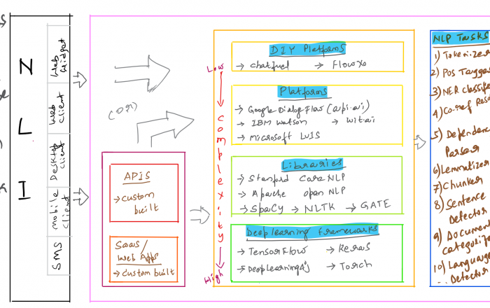 Proxzar.ai-What-Tools-And-Technologies-Are-Used-To-Build -Best-NLI-Applications