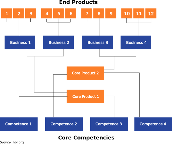 Core competencies using ai to help in building successful product platform strategy