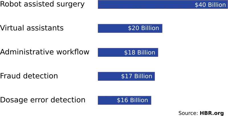 Proxzar AI applications cost savings in Healthcare - HBR study