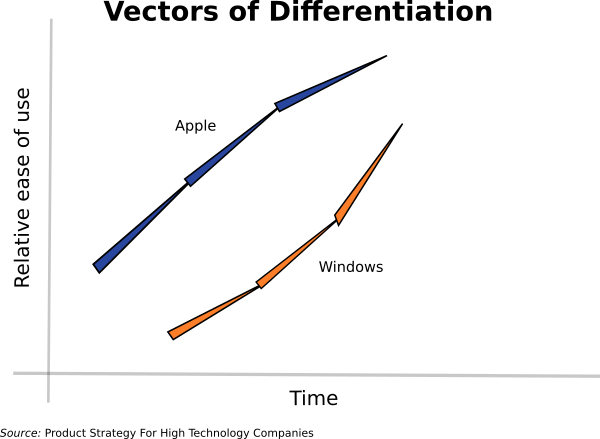 Vectors of differentiation using ai to help in building successful product platform strategy