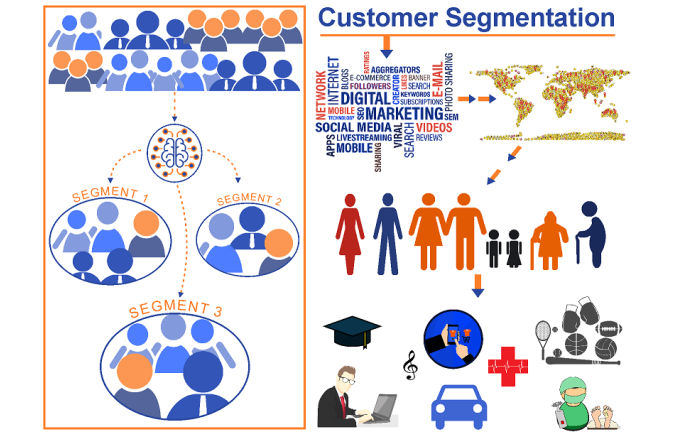 Customer segmentation using