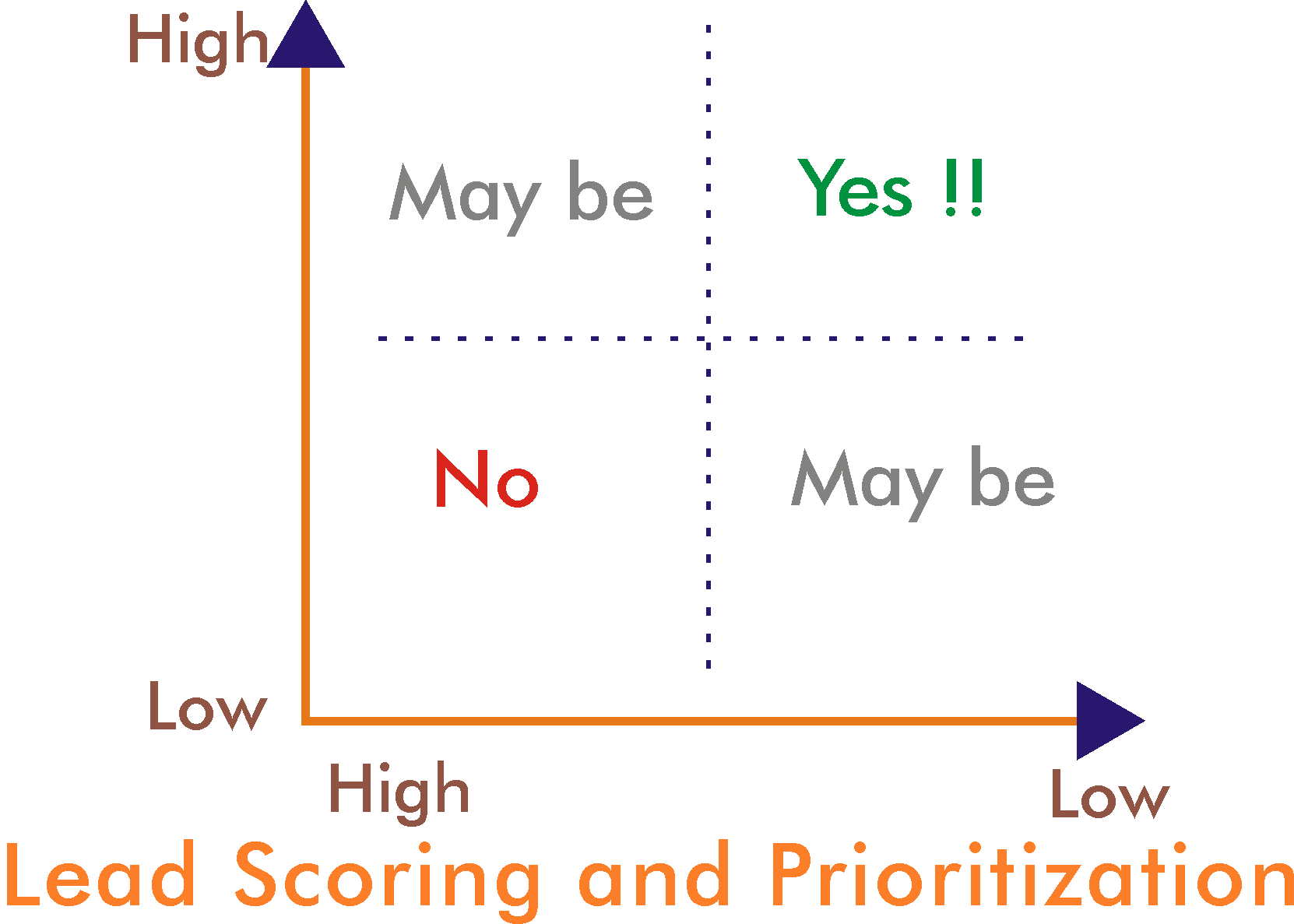 AI in E-commerce Lead Scoring