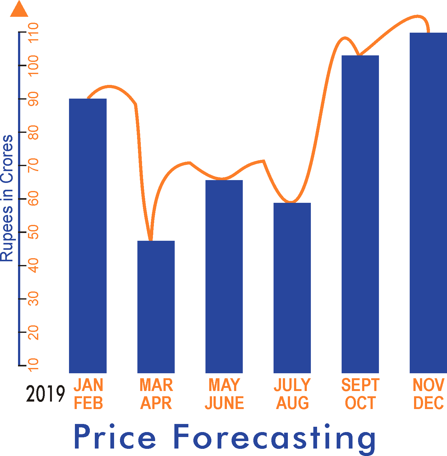 AI for effective and efficient sales in E-commerce Price Forecasting