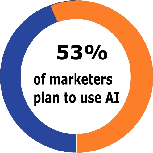 Percentage of Marketers Using AI