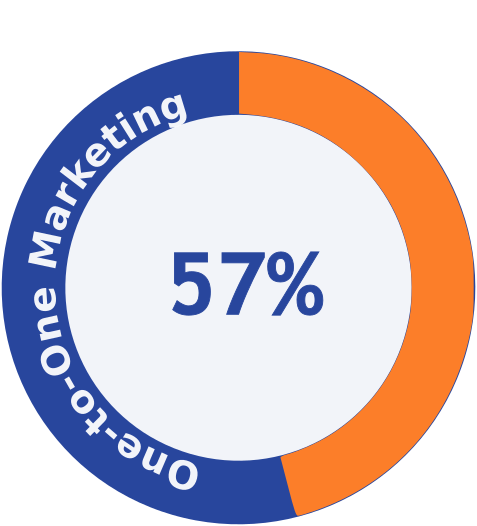 Percentage-of-marketers-who-believe-AI-allows-one-to-one-marketing