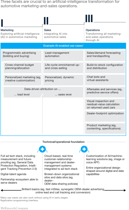 McKinsey Report on Automotive industry