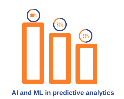 AI in preditive analytics