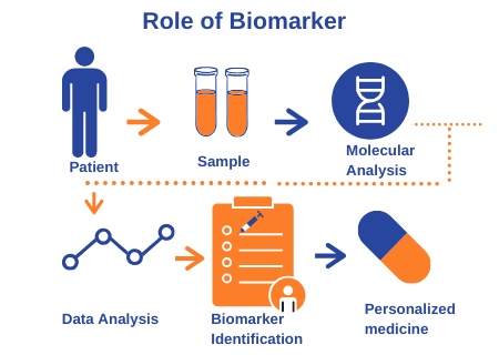 Role of biomarker