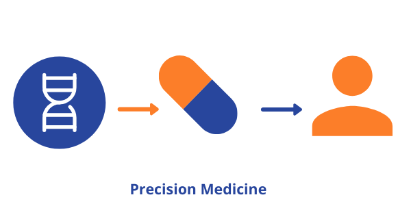 Using AI to identify biomarkers - Precision Medicine