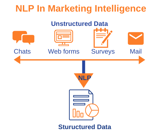 NLP to gather market intelligence