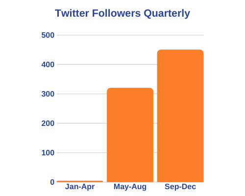 Twitter followers