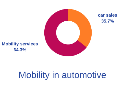 Mobility in auto industry