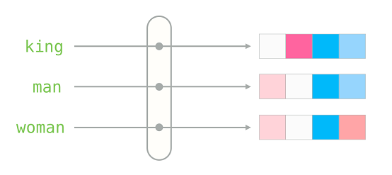 Word embeddings