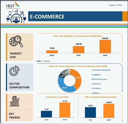 IBEF Ecommerce India Infographic